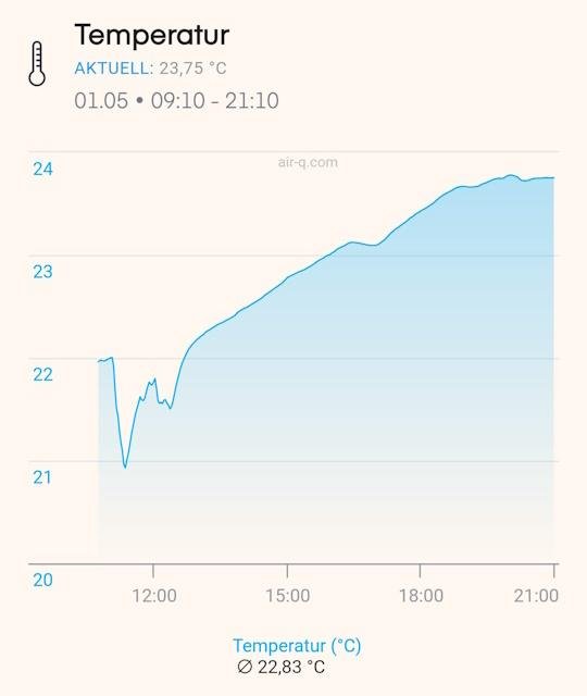 Temperatur-Diagramm in der air-Q App