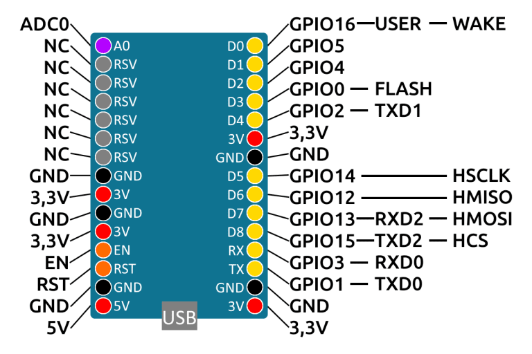 Auf dem NodeMCU ESP8266 Pinout findest du einige Pins mehr.